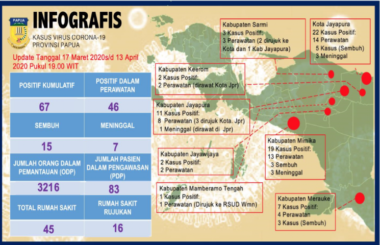 Update : Corona Papua Total 67 Positif, 3 Kasus Baru di Pegunungan Tengah