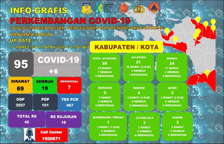 Positif Covid-19 Papua Kini Sudah 95 Kasus